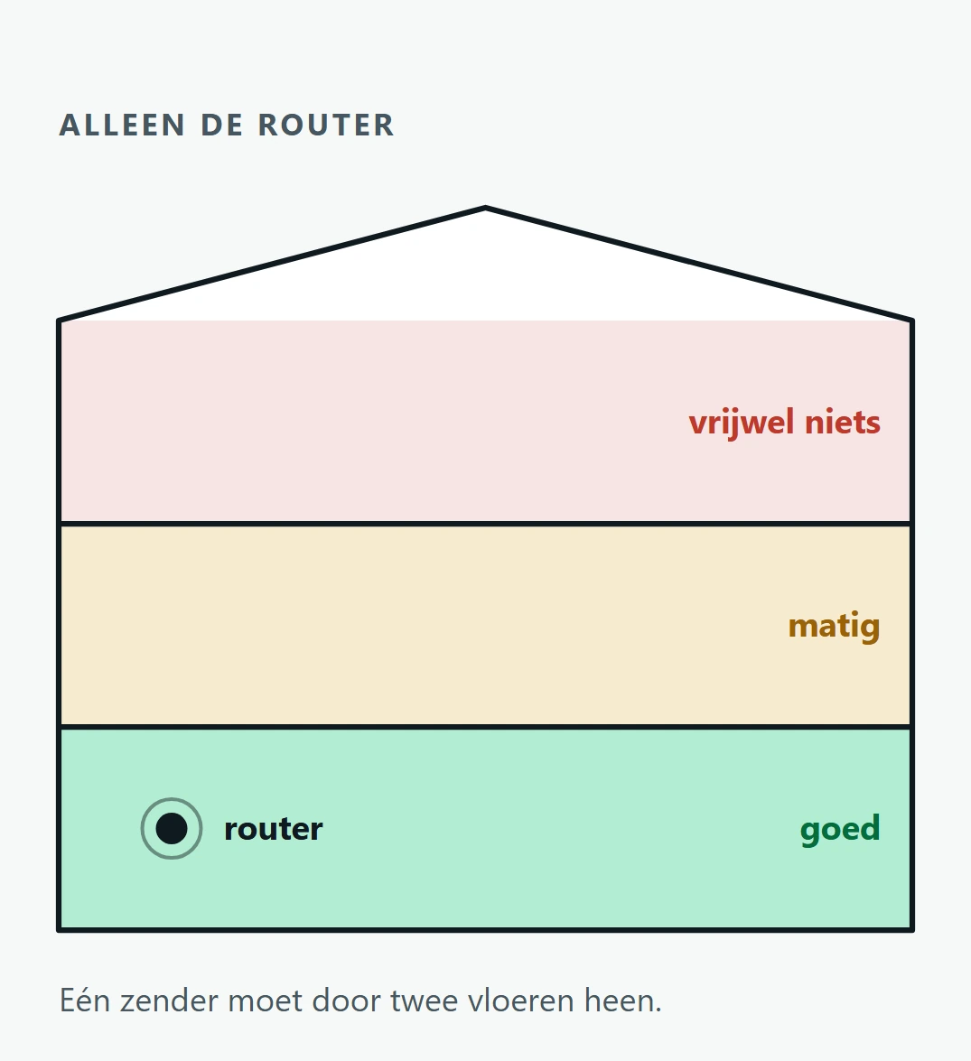 Doorsnede van een woning met drie bouwlagen: met alleen de router beneden is de dekking op de begane grond goed, op de eerste verdieping matig en op zolder vrijwel niets