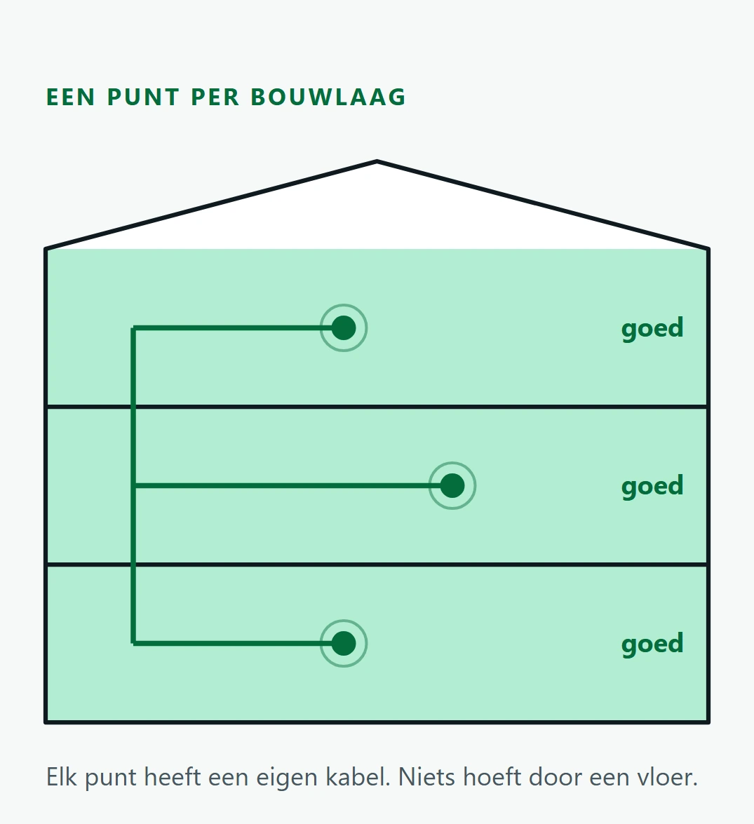 Dezelfde doorsnede met op elke bouwlaag een wifi-punt aan een eigen netwerkkabel: op alle drie de lagen goede dekking