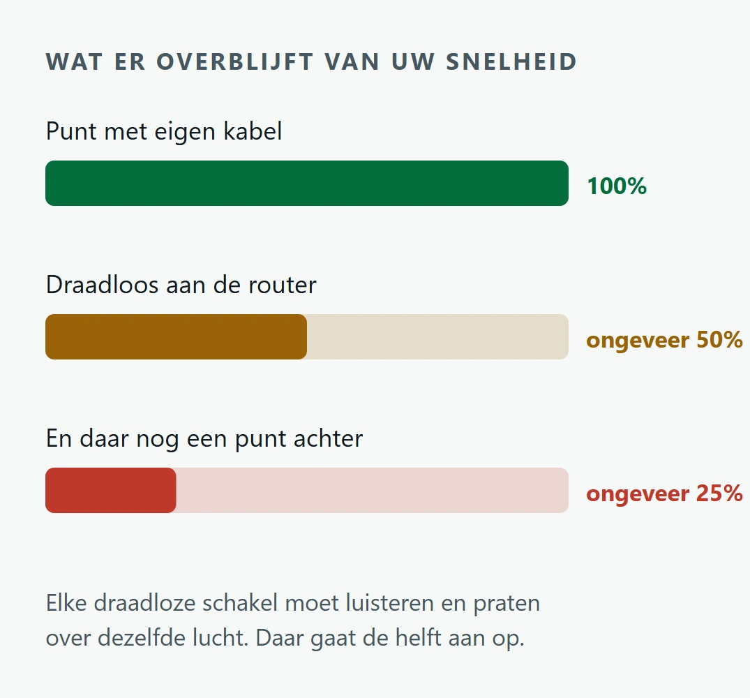 Drie balken die laten zien hoeveel snelheid er overblijft per draadloze schakel
