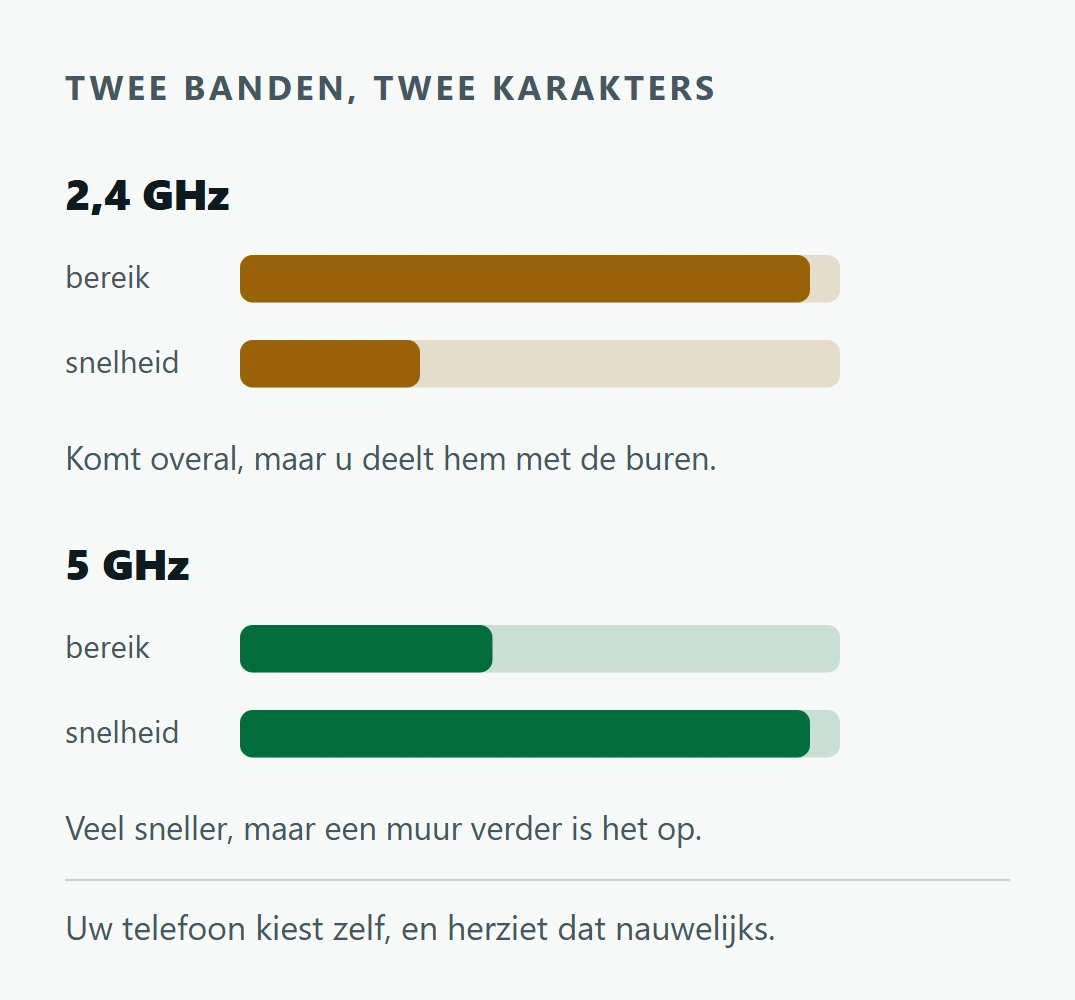 Vergelijking van 2,4 GHz met veel bereik en weinig snelheid tegenover 5 GHz met weinig bereik en veel snelheid